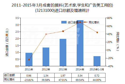 2011-2015年3月成套的顏料(藝術(shù)家,學(xué)生和廣告美工用的)(32131000)進(jìn)口總額及增速統(tǒng)計